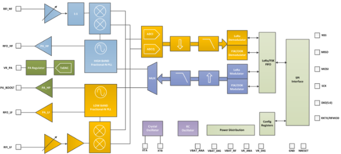 Block Diagram of SX1276